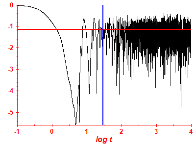 Survival probability log